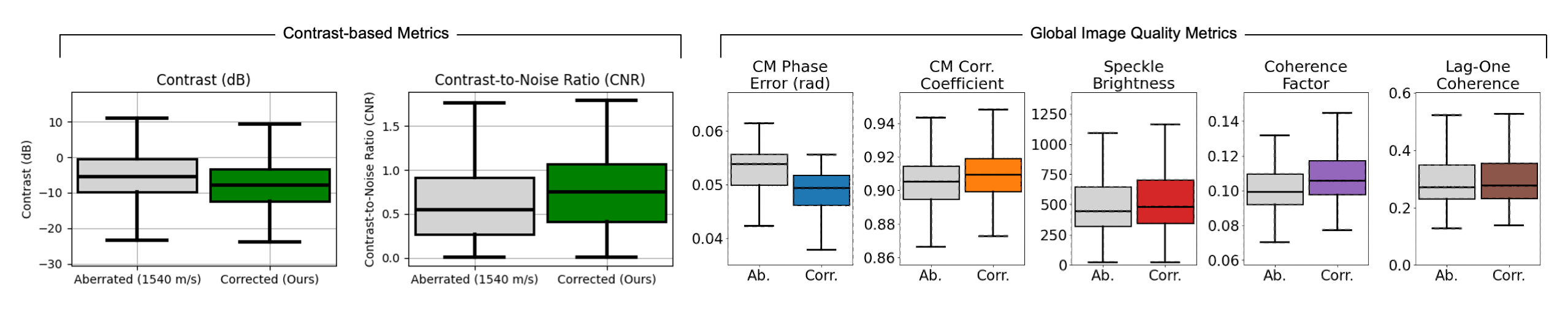 Metric results