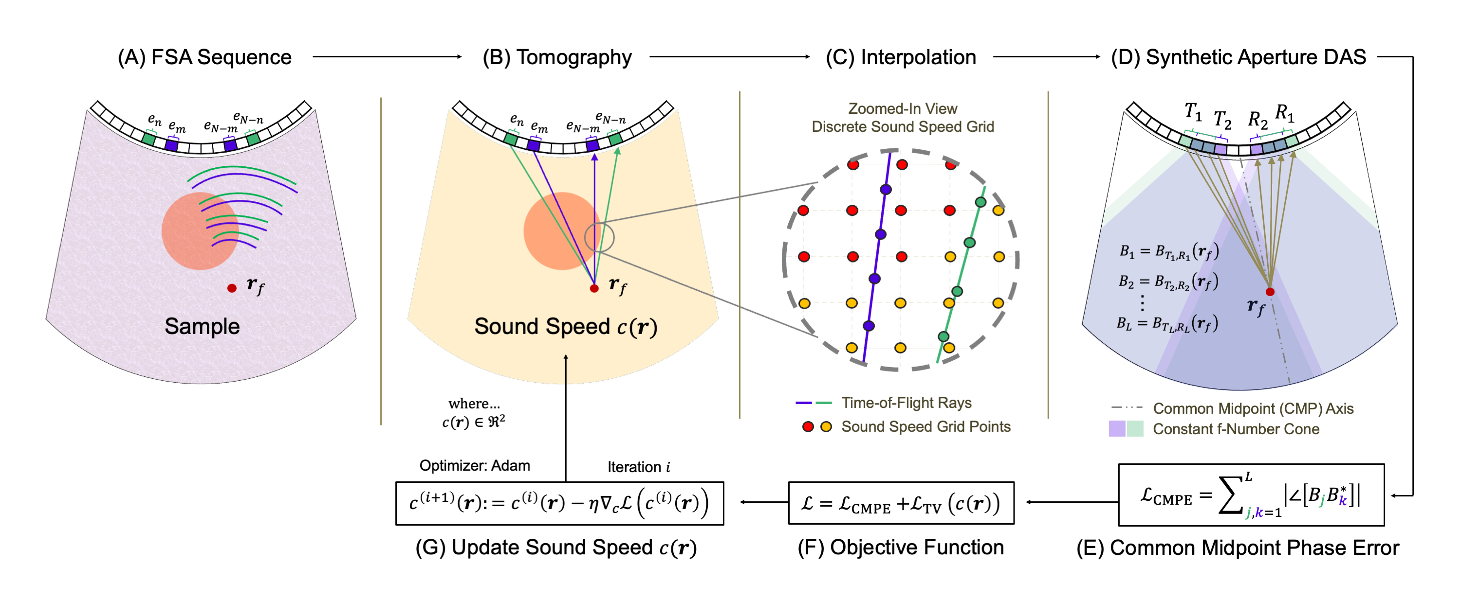 Technical approach diagram