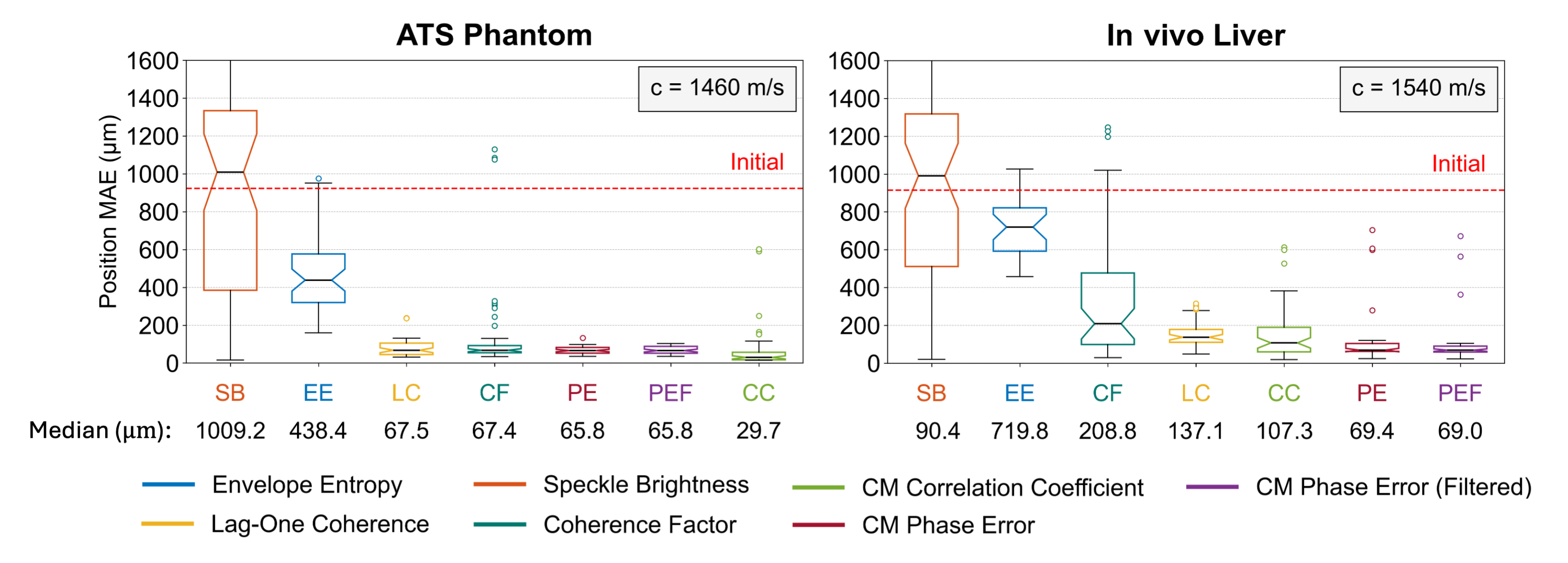 Metric results