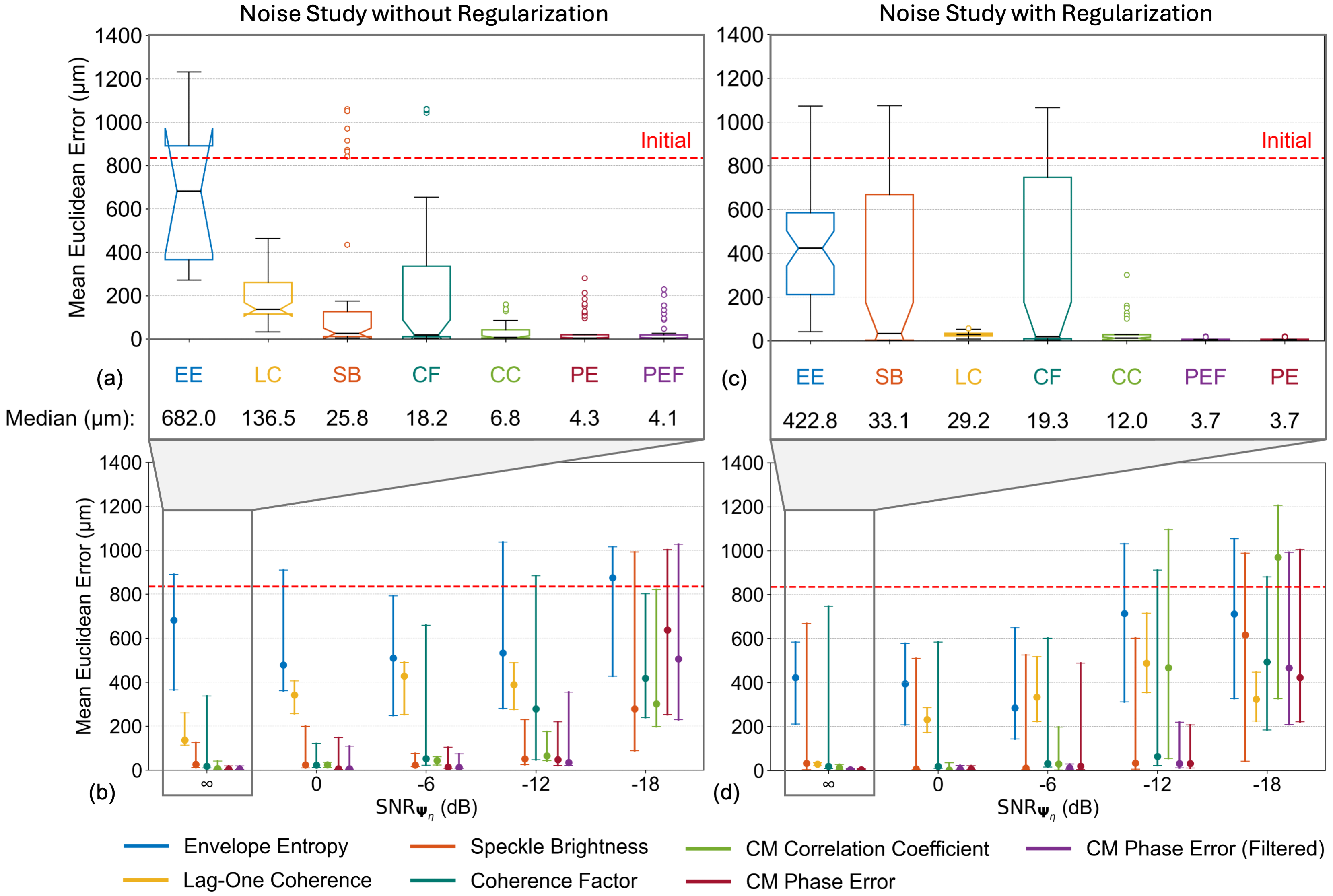 Noise study results